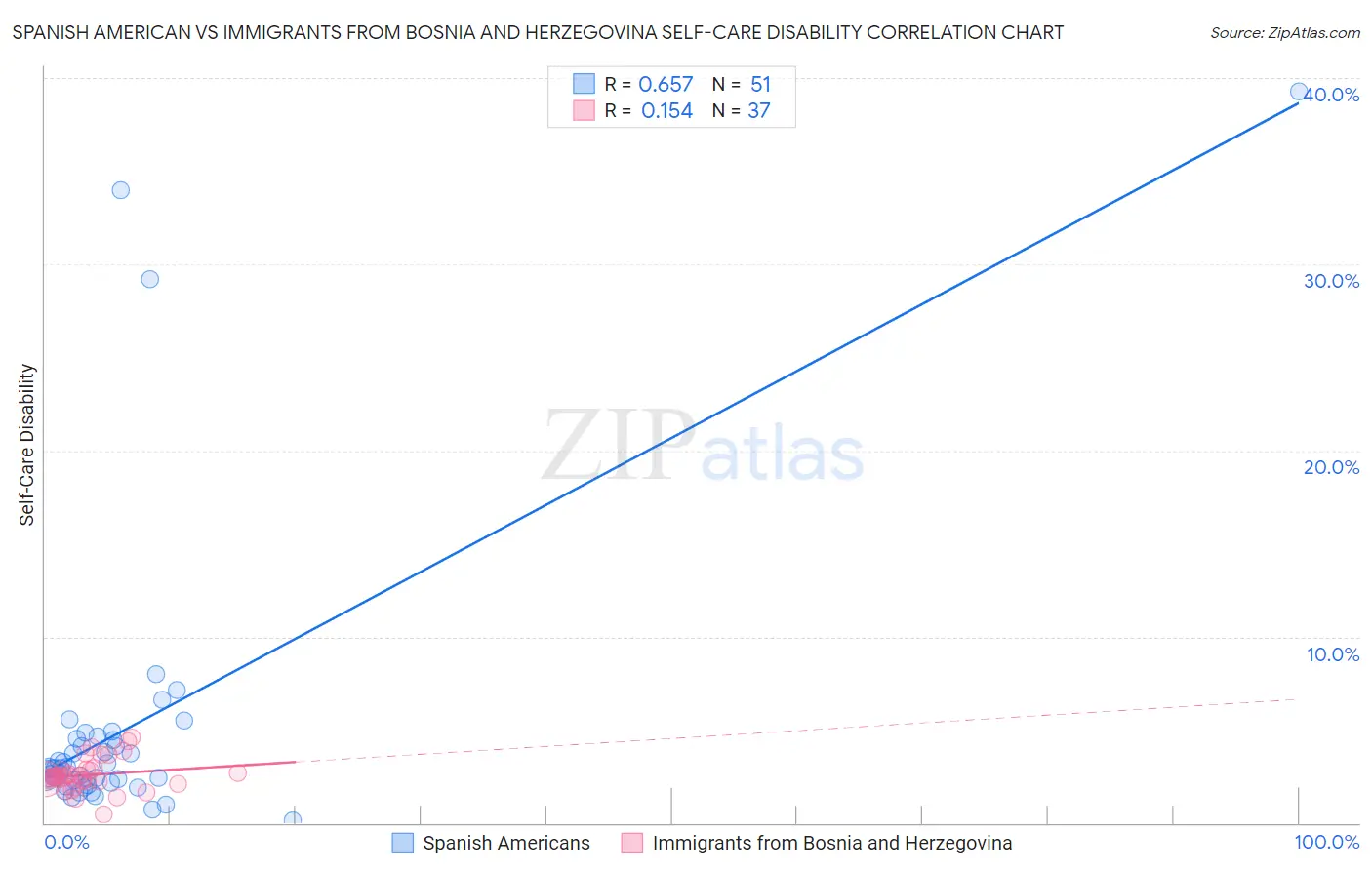 Spanish American vs Immigrants from Bosnia and Herzegovina Self-Care Disability