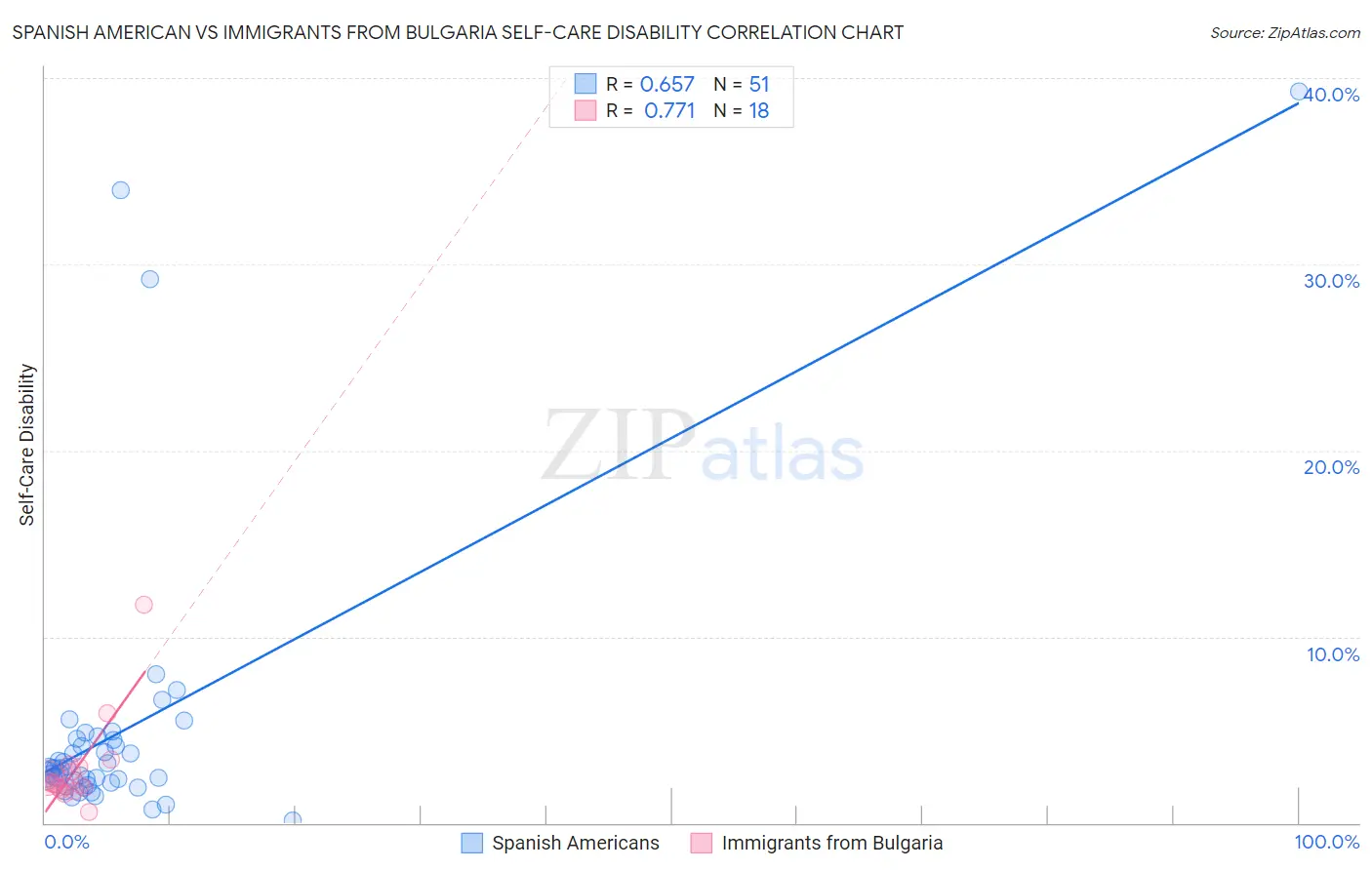 Spanish American vs Immigrants from Bulgaria Self-Care Disability