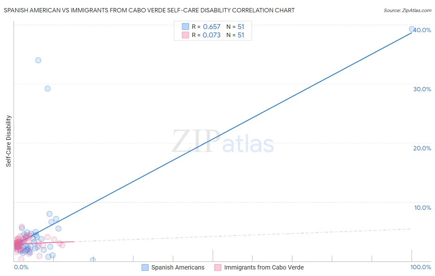 Spanish American vs Immigrants from Cabo Verde Self-Care Disability