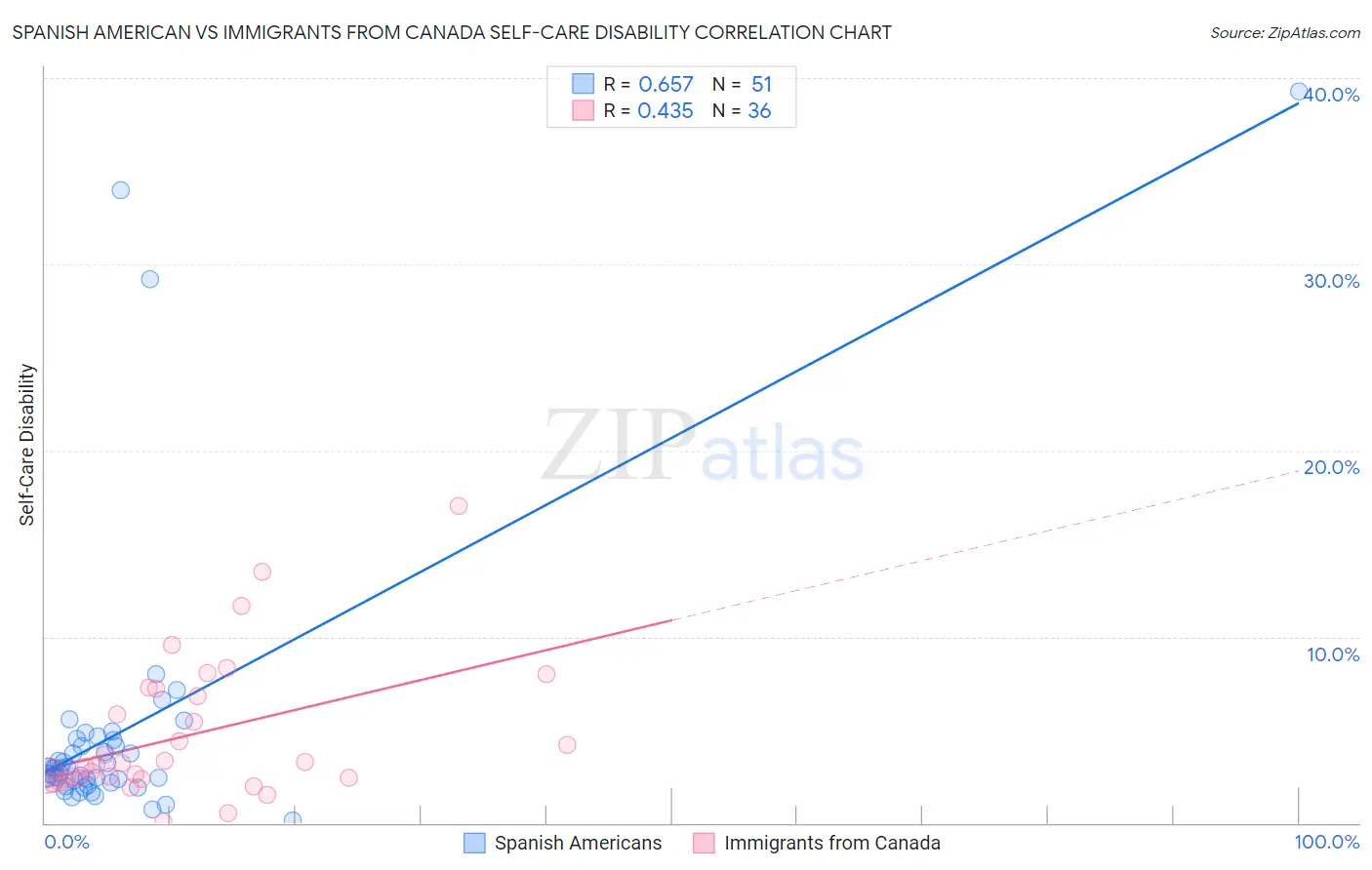 Spanish American vs Immigrants from Canada Self-Care Disability