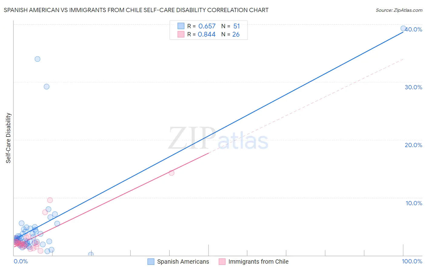 Spanish American vs Immigrants from Chile Self-Care Disability