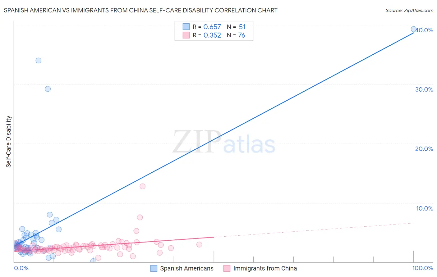 Spanish American vs Immigrants from China Self-Care Disability