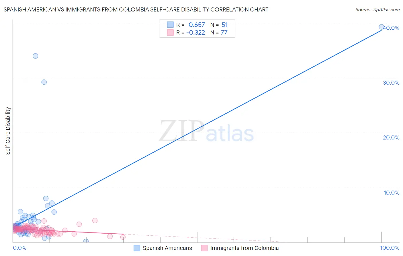 Spanish American vs Immigrants from Colombia Self-Care Disability