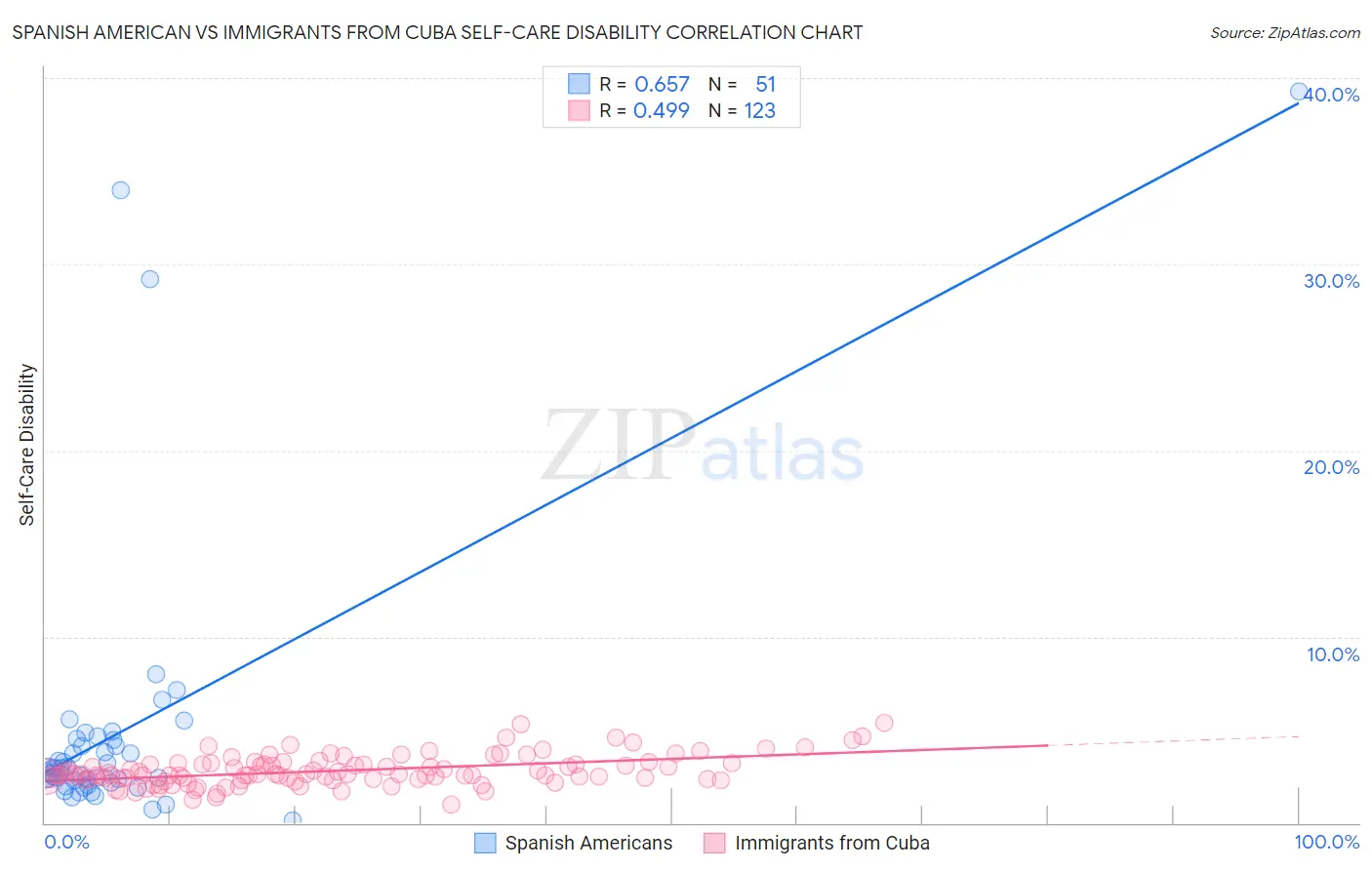 Spanish American vs Immigrants from Cuba Self-Care Disability