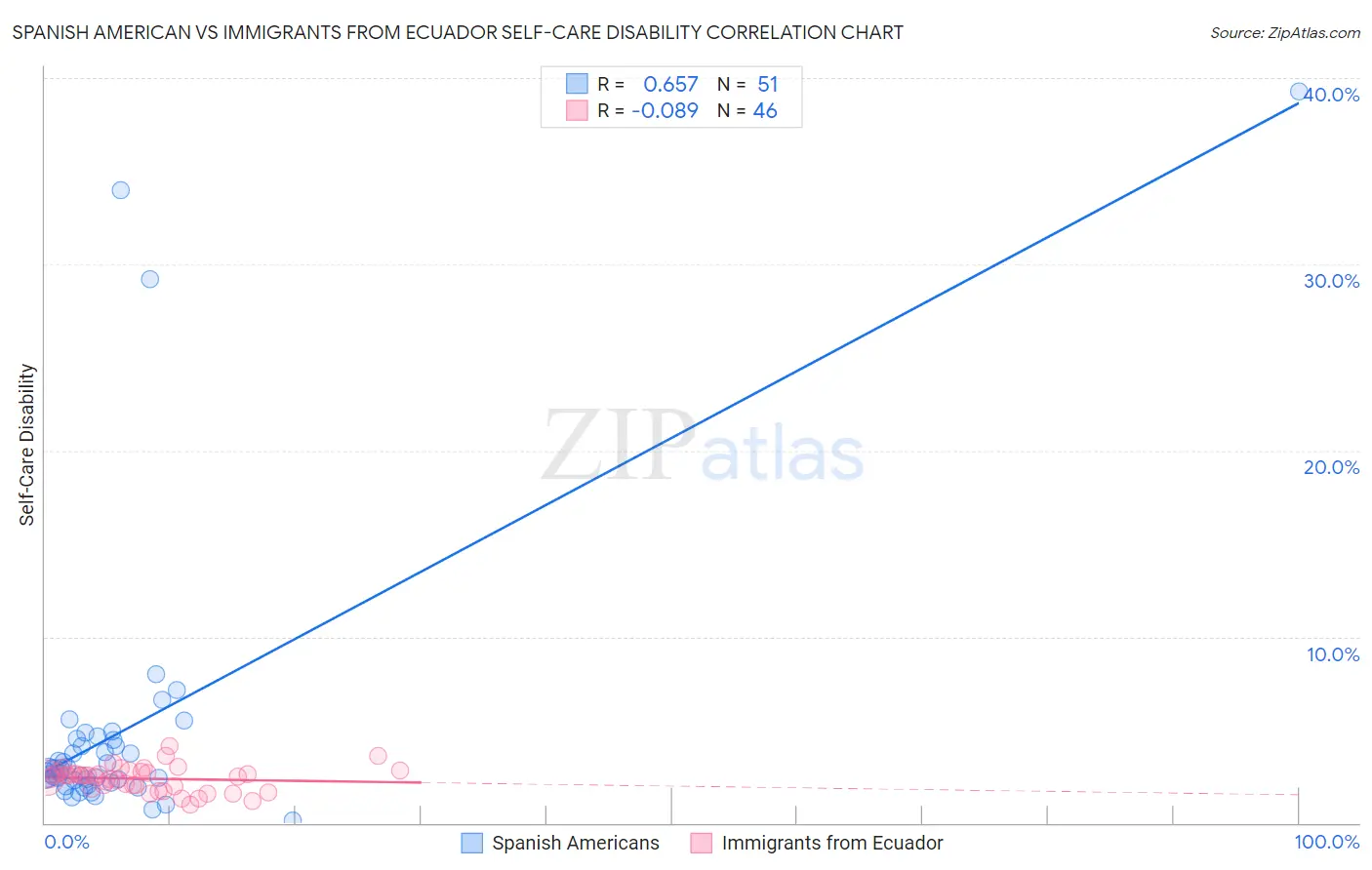 Spanish American vs Immigrants from Ecuador Self-Care Disability