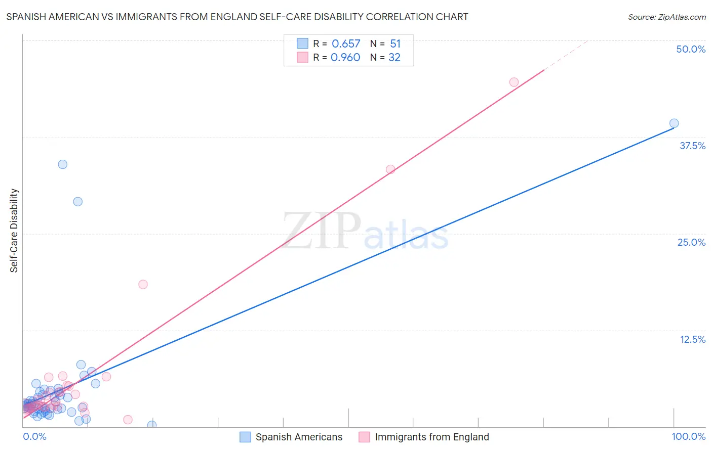 Spanish American vs Immigrants from England Self-Care Disability