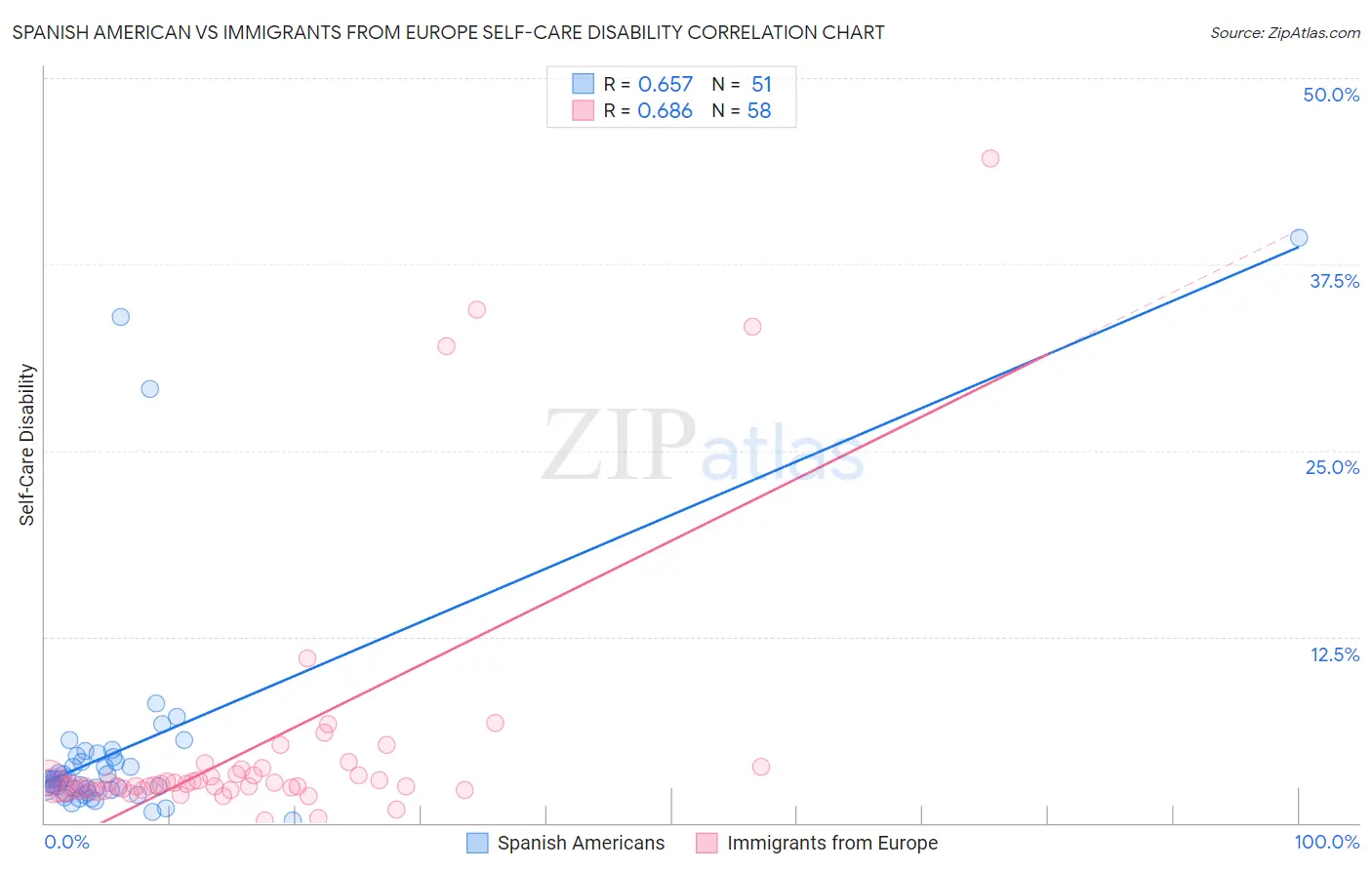 Spanish American vs Immigrants from Europe Self-Care Disability