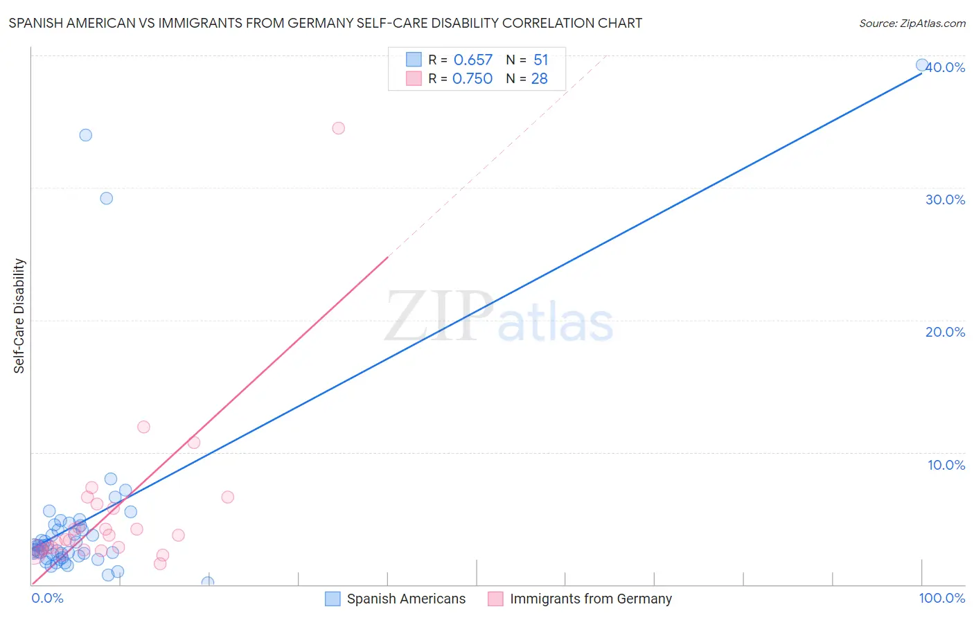 Spanish American vs Immigrants from Germany Self-Care Disability