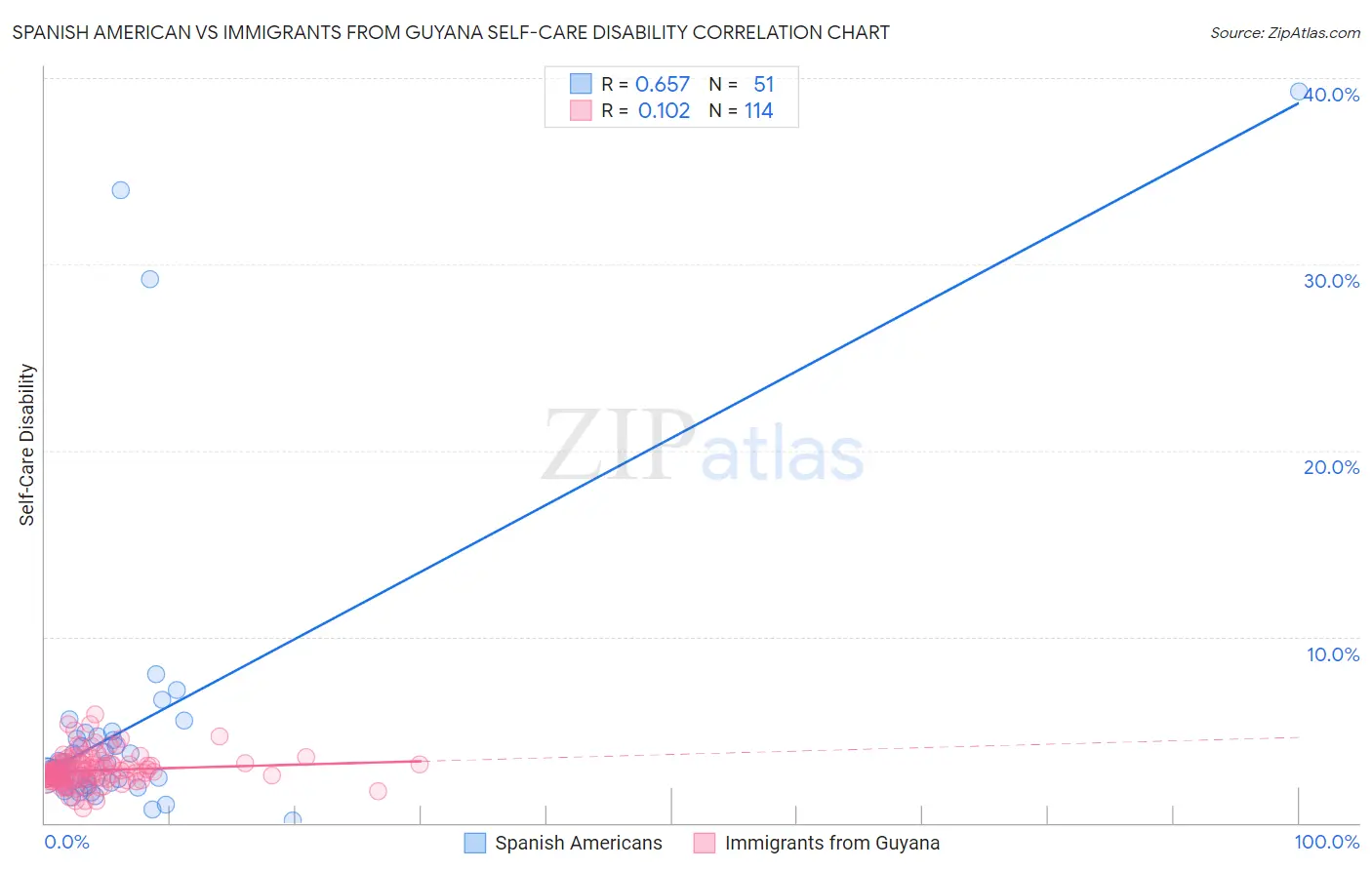 Spanish American vs Immigrants from Guyana Self-Care Disability