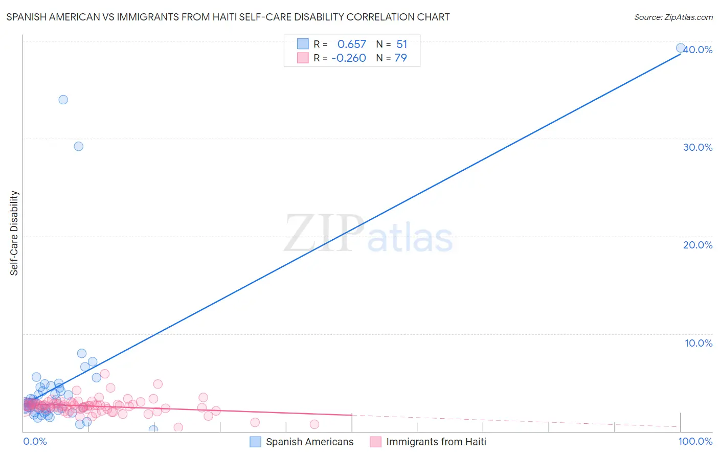Spanish American vs Immigrants from Haiti Self-Care Disability
