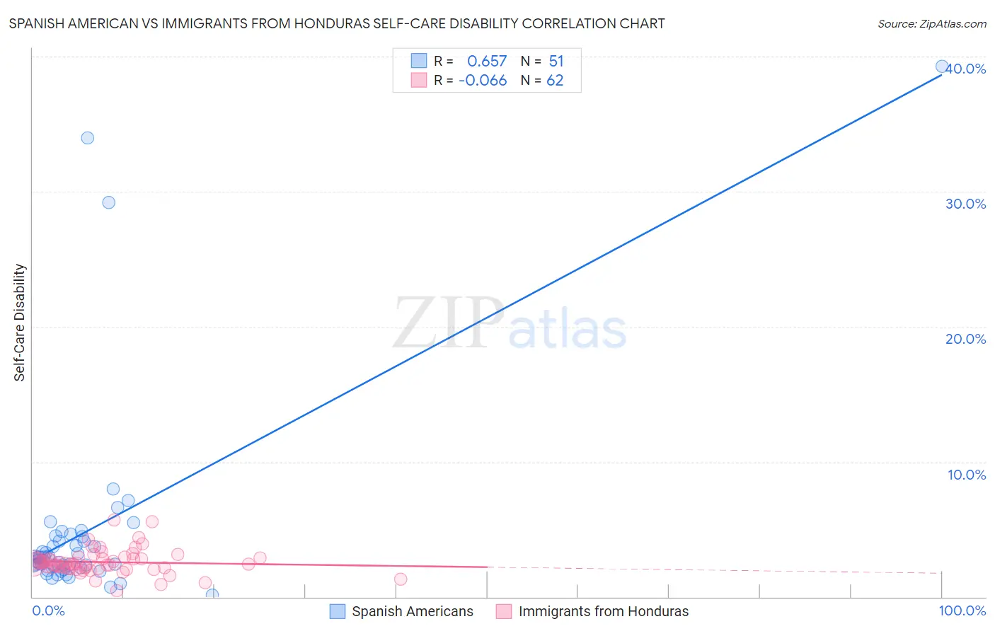 Spanish American vs Immigrants from Honduras Self-Care Disability