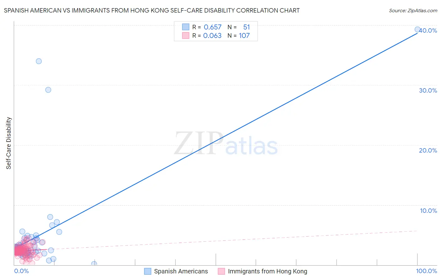 Spanish American vs Immigrants from Hong Kong Self-Care Disability