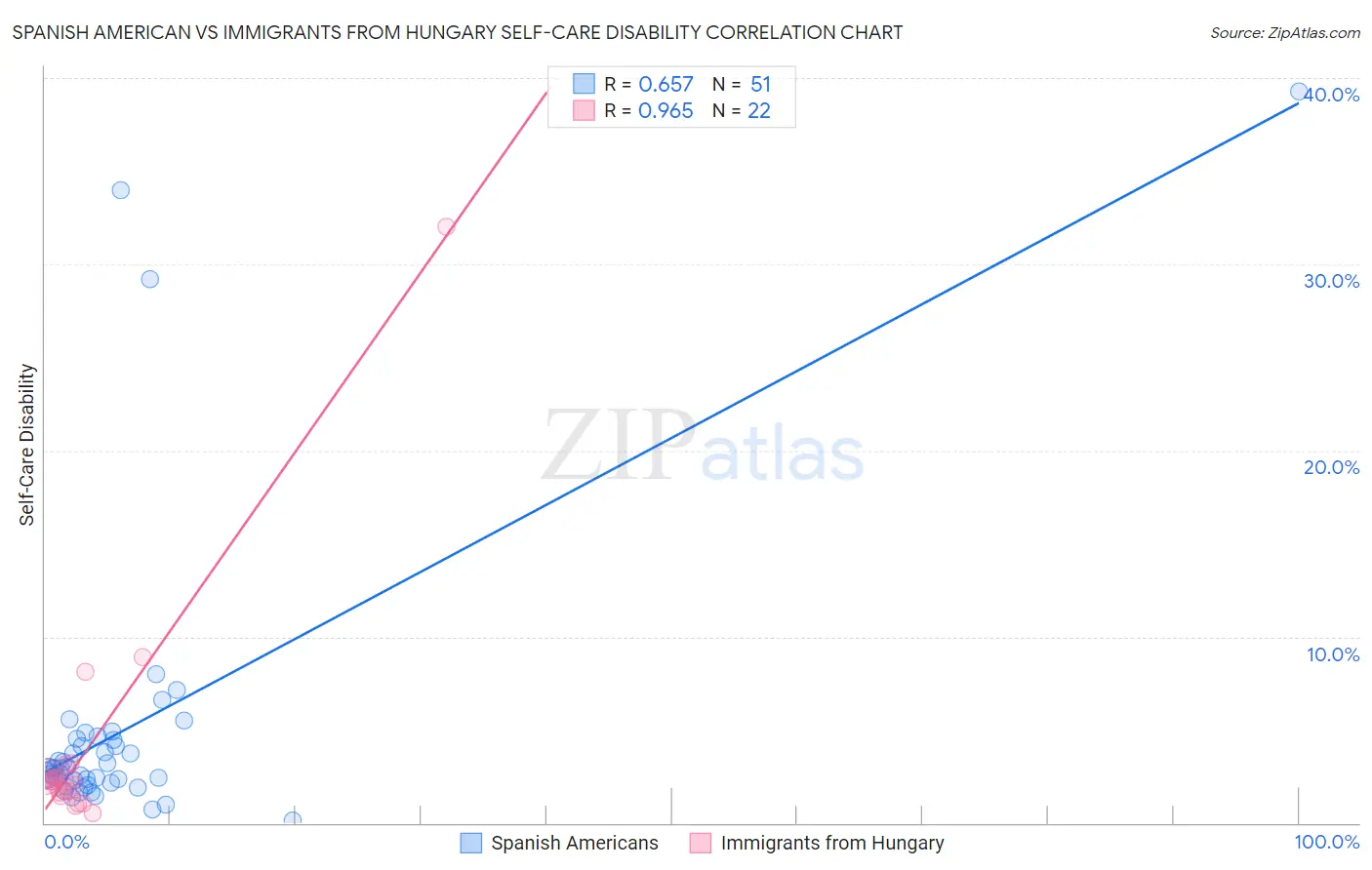 Spanish American vs Immigrants from Hungary Self-Care Disability