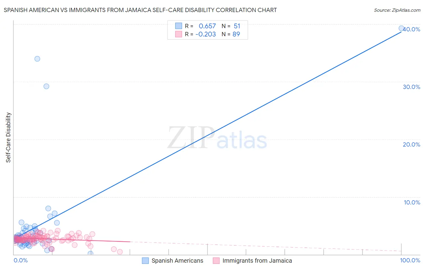 Spanish American vs Immigrants from Jamaica Self-Care Disability