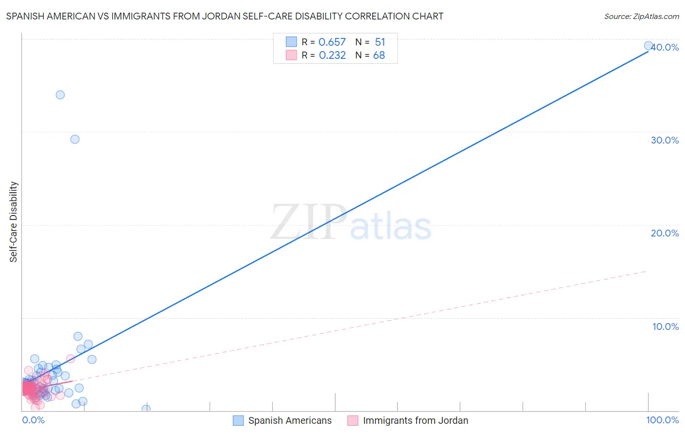 Spanish American vs Immigrants from Jordan Self-Care Disability