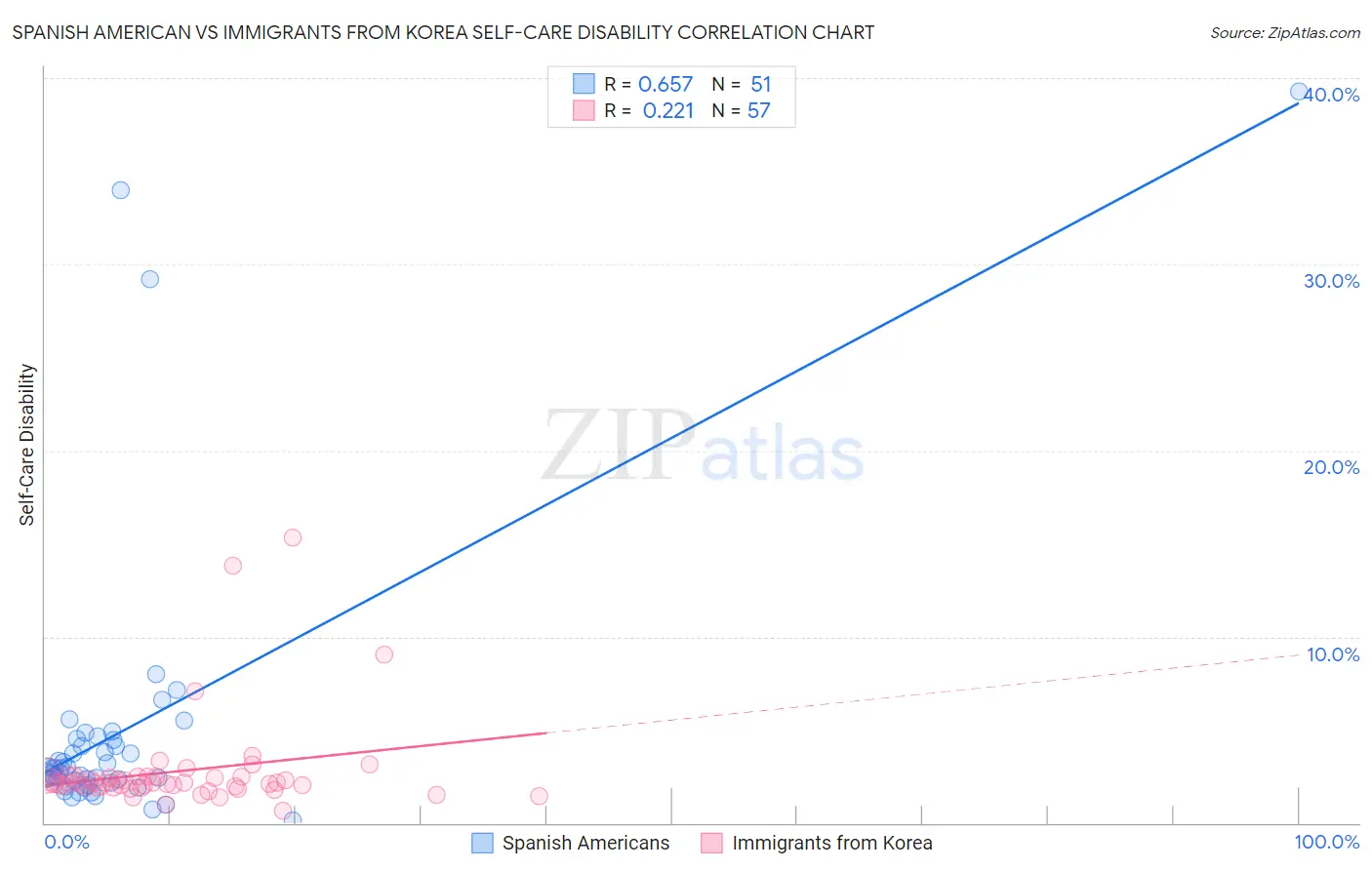 Spanish American vs Immigrants from Korea Self-Care Disability