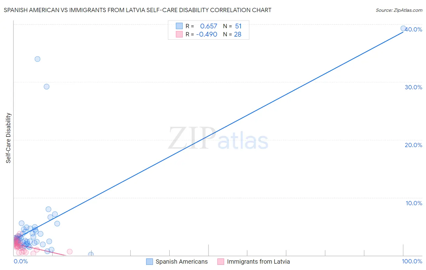 Spanish American vs Immigrants from Latvia Self-Care Disability