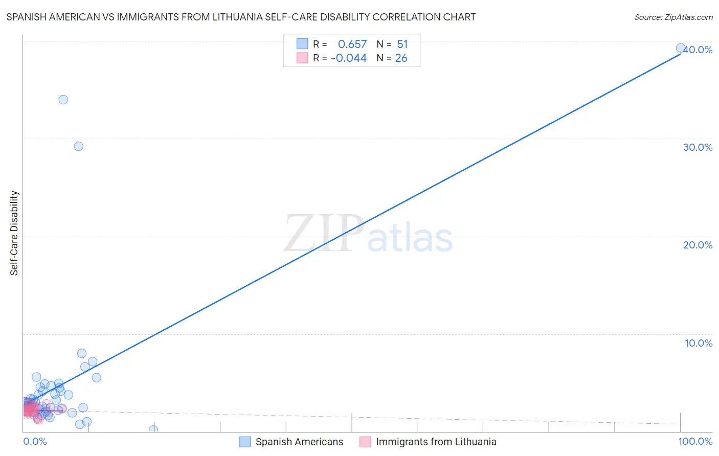 Spanish American vs Immigrants from Lithuania Self-Care Disability