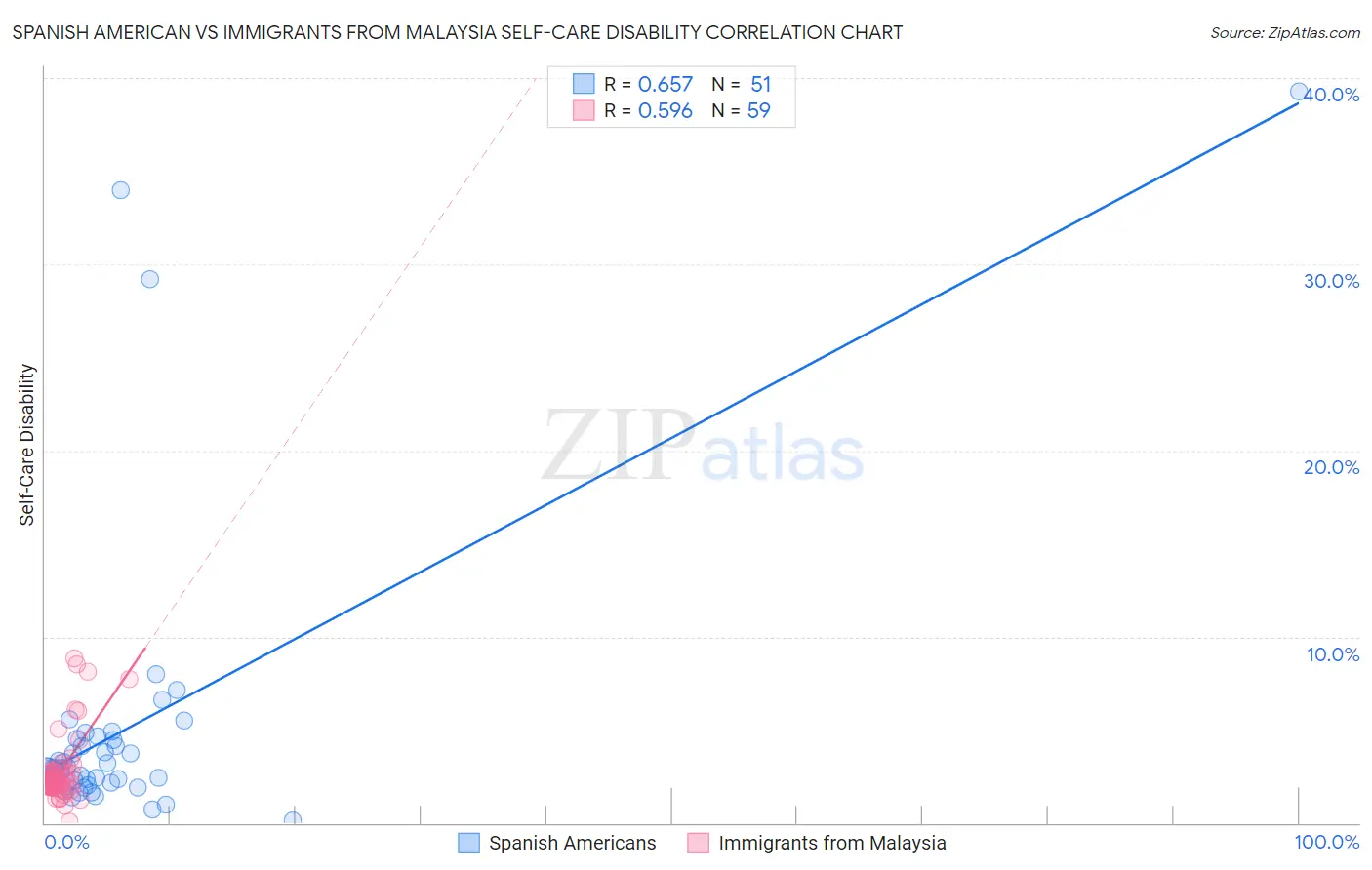 Spanish American vs Immigrants from Malaysia Self-Care Disability