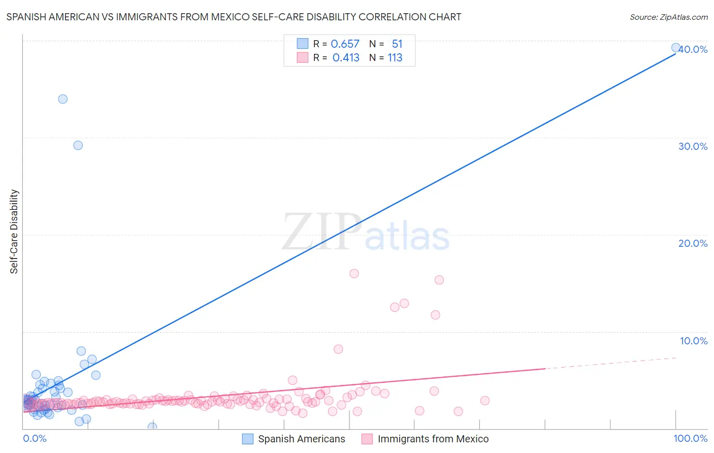 Spanish American vs Immigrants from Mexico Self-Care Disability
