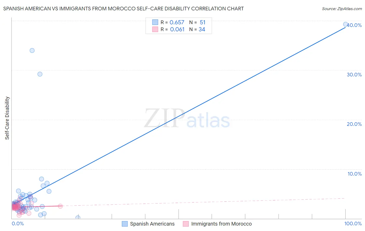 Spanish American vs Immigrants from Morocco Self-Care Disability