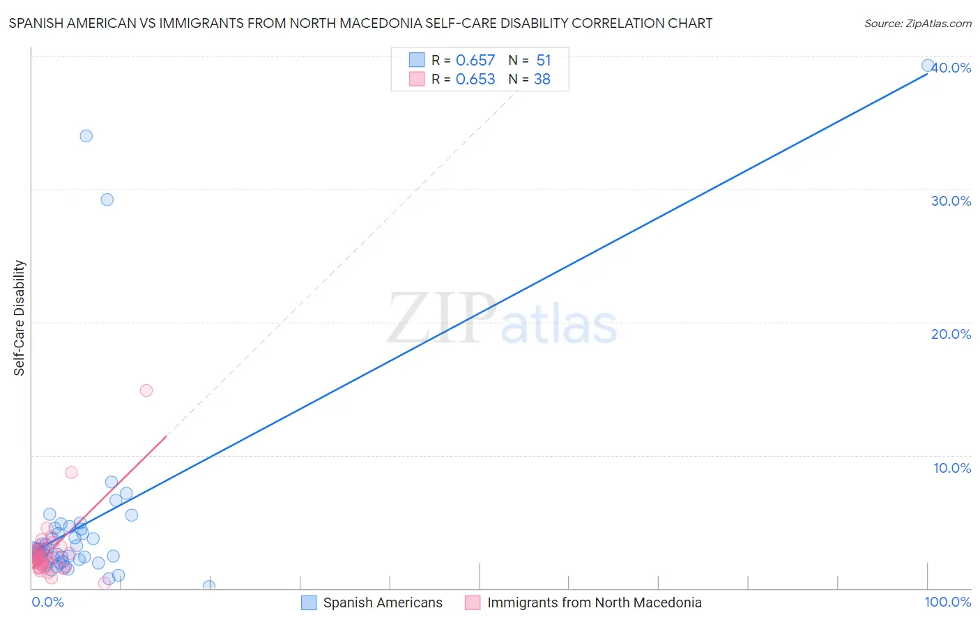 Spanish American vs Immigrants from North Macedonia Self-Care Disability