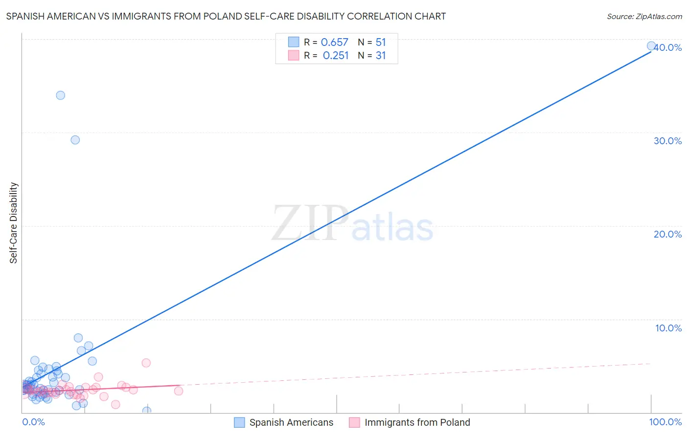 Spanish American vs Immigrants from Poland Self-Care Disability