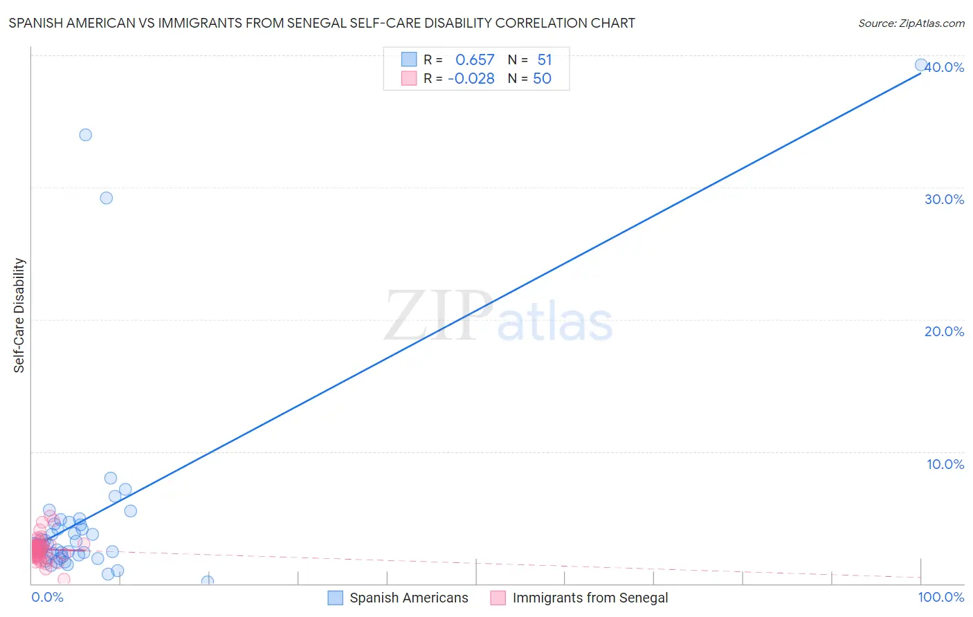 Spanish American vs Immigrants from Senegal Self-Care Disability