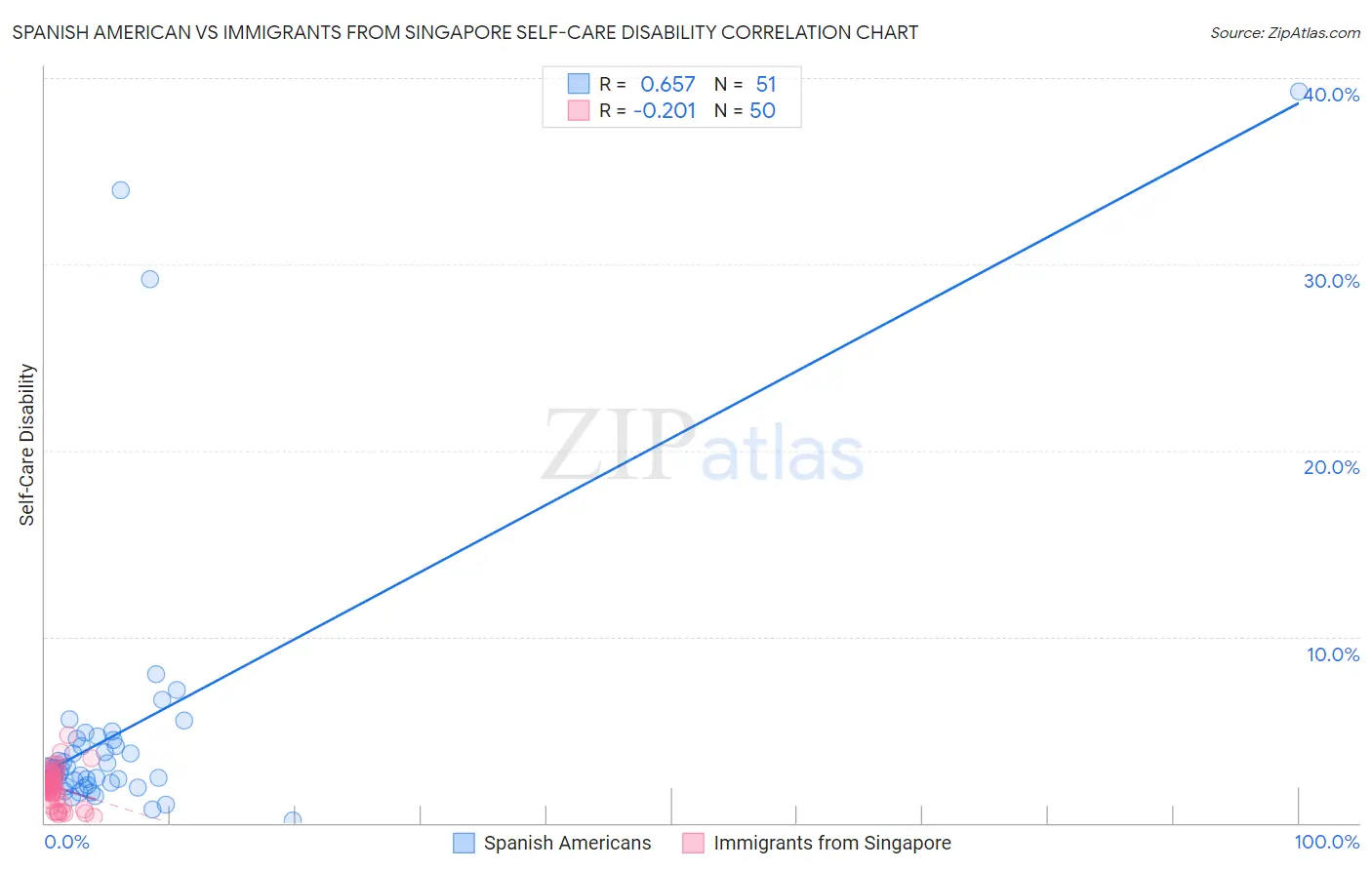 Spanish American vs Immigrants from Singapore Self-Care Disability