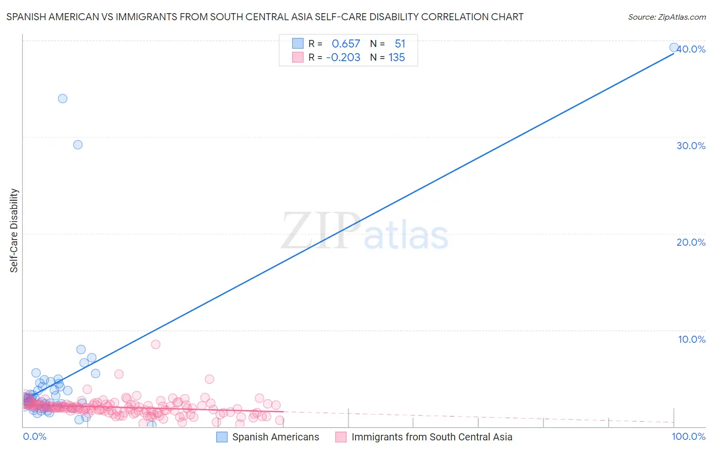 Spanish American vs Immigrants from South Central Asia Self-Care Disability