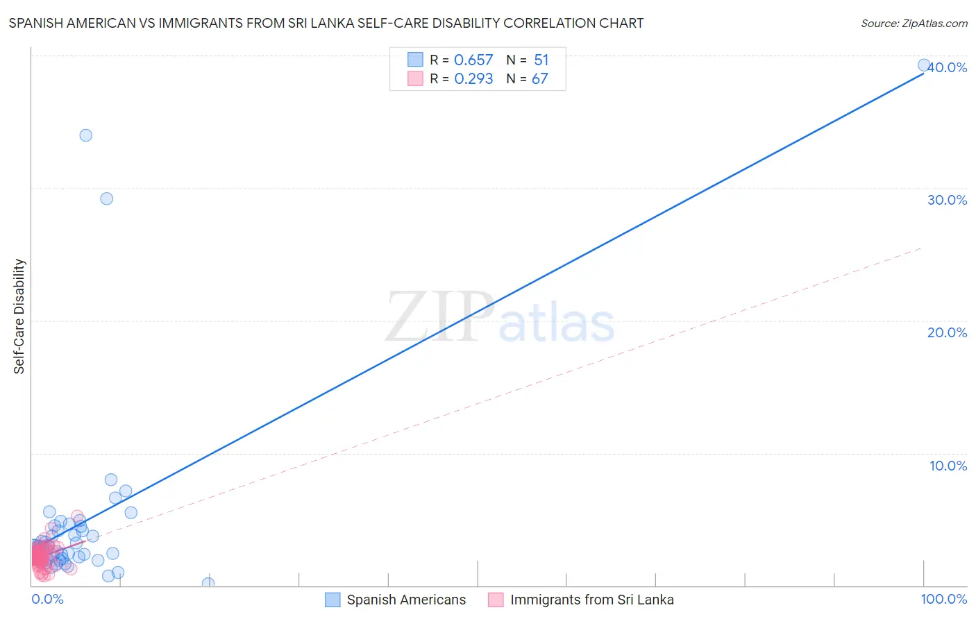 Spanish American vs Immigrants from Sri Lanka Self-Care Disability