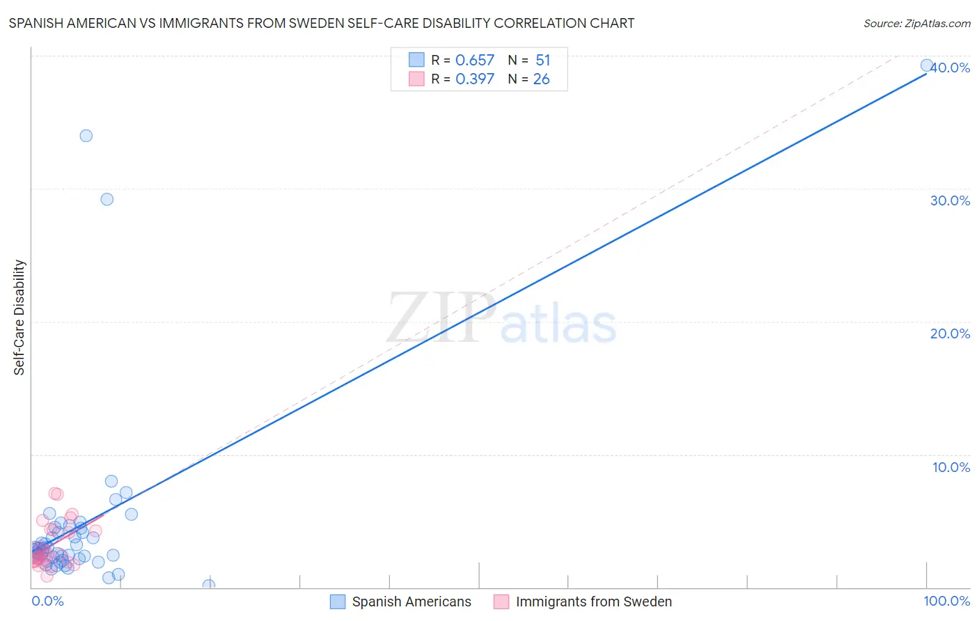 Spanish American vs Immigrants from Sweden Self-Care Disability