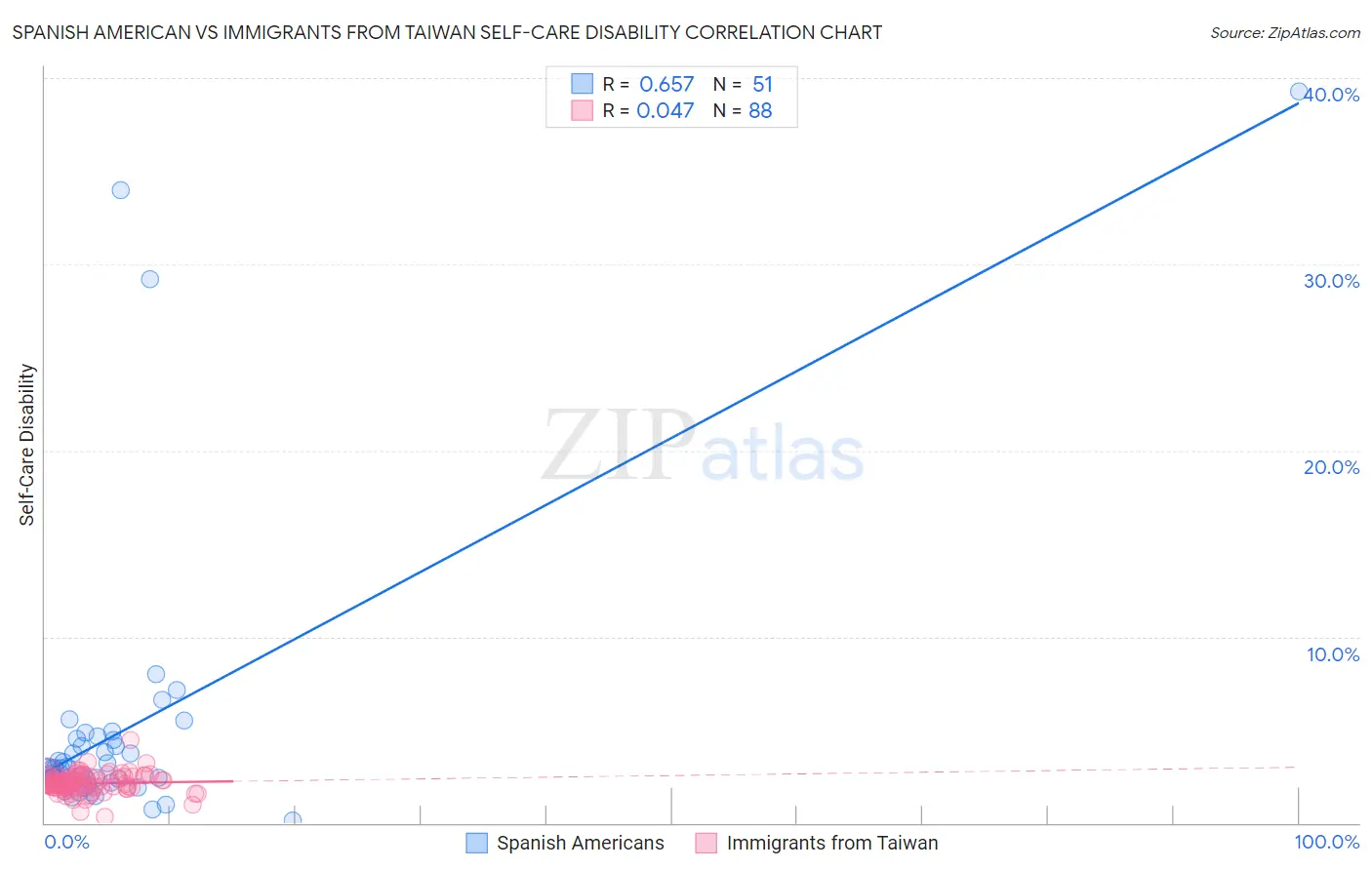 Spanish American vs Immigrants from Taiwan Self-Care Disability
