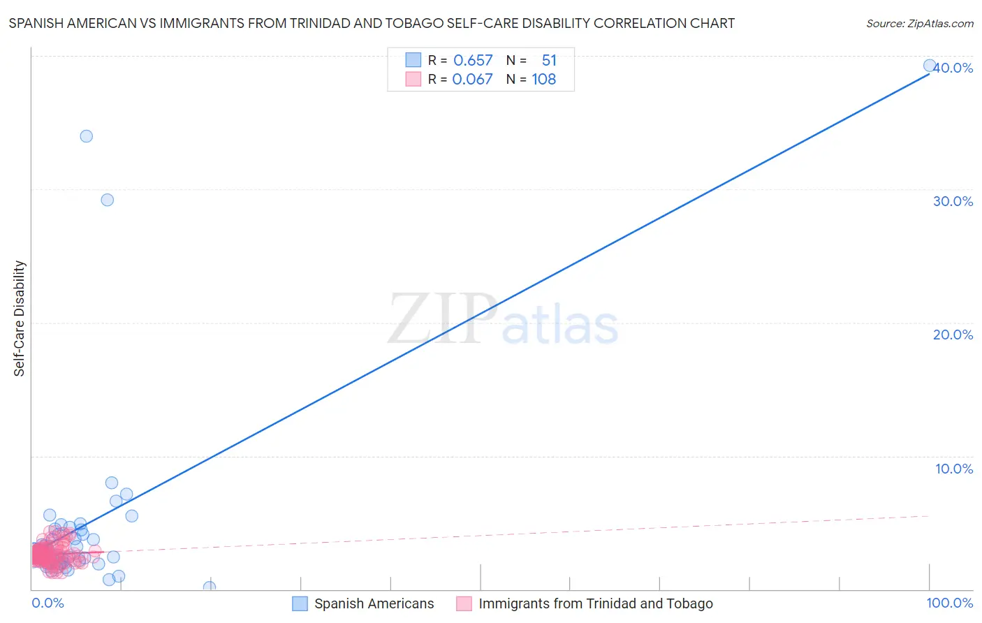 Spanish American vs Immigrants from Trinidad and Tobago Self-Care Disability