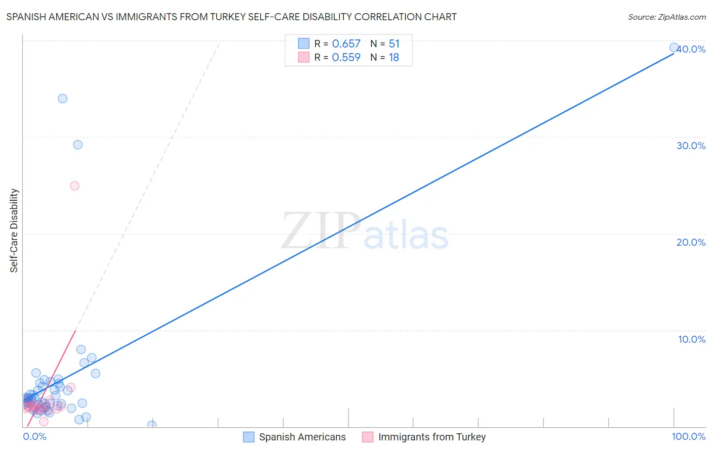 Spanish American vs Immigrants from Turkey Self-Care Disability