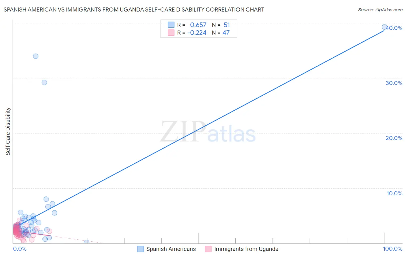 Spanish American vs Immigrants from Uganda Self-Care Disability