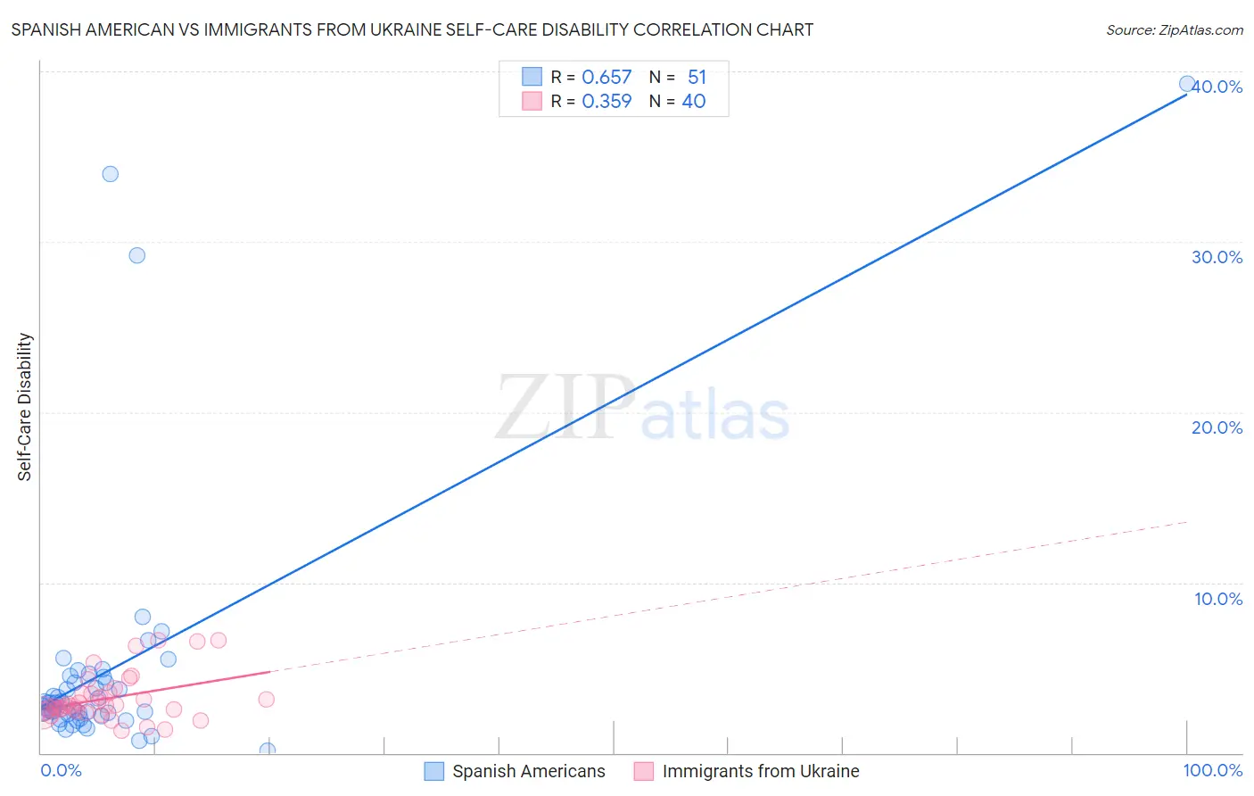 Spanish American vs Immigrants from Ukraine Self-Care Disability