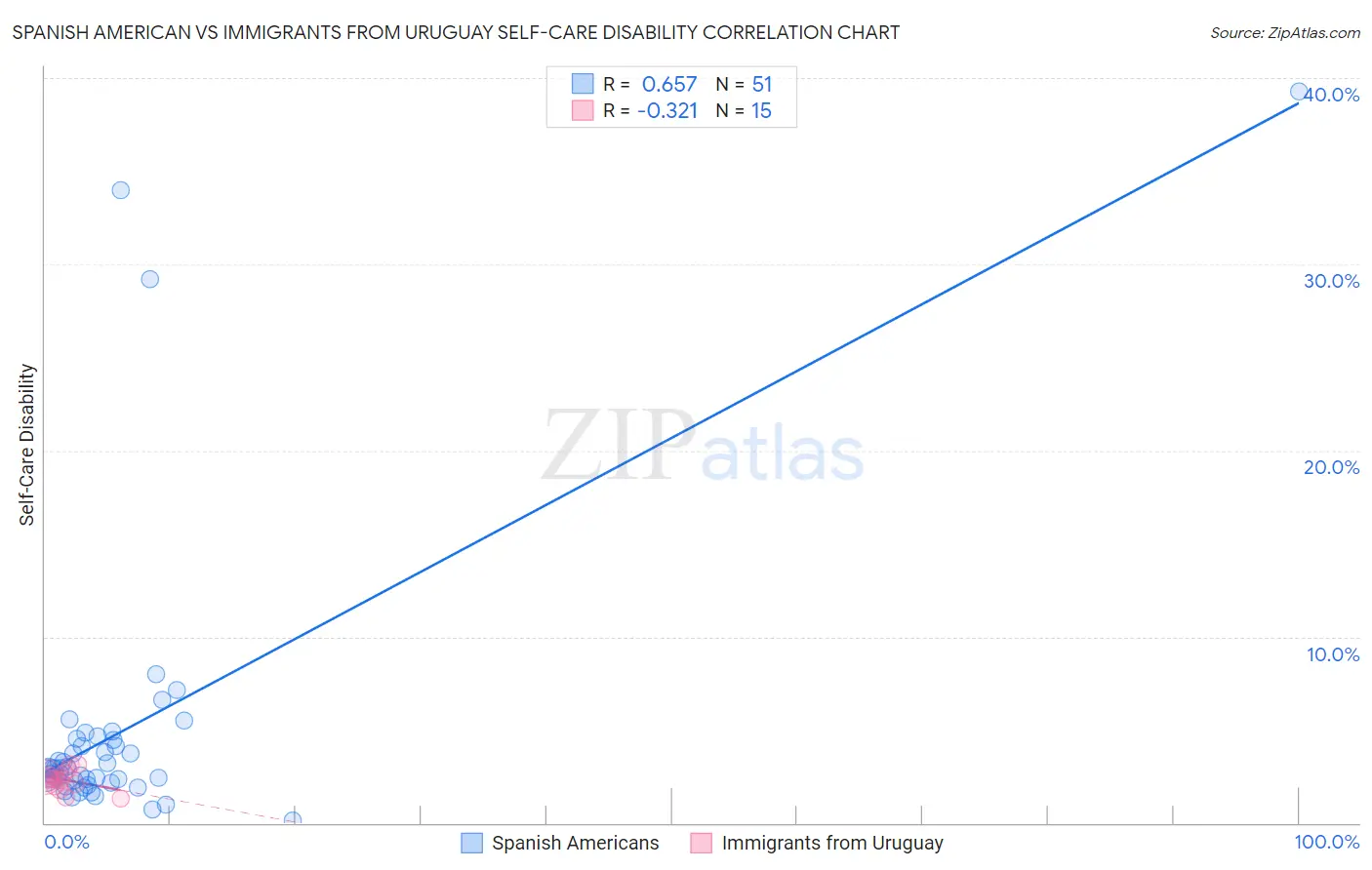 Spanish American vs Immigrants from Uruguay Self-Care Disability