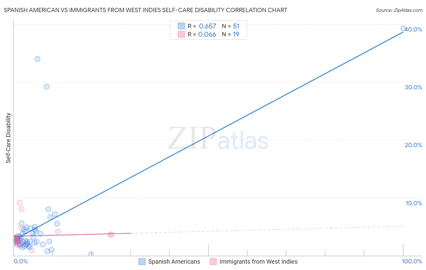 Spanish American vs Immigrants from West Indies Self-Care Disability