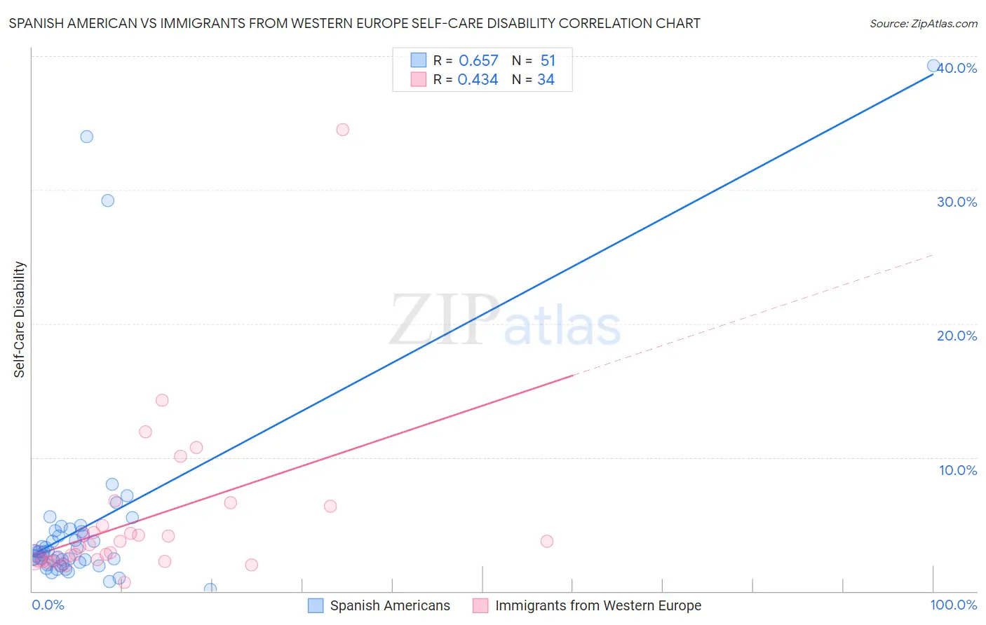 Spanish American vs Immigrants from Western Europe Self-Care Disability
