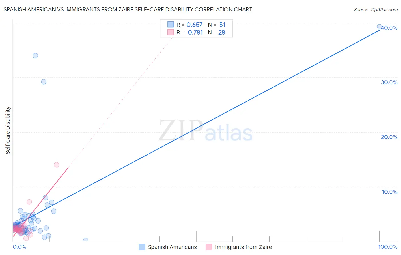 Spanish American vs Immigrants from Zaire Self-Care Disability