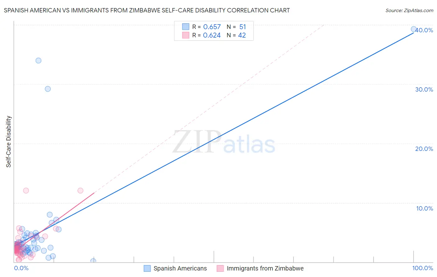 Spanish American vs Immigrants from Zimbabwe Self-Care Disability