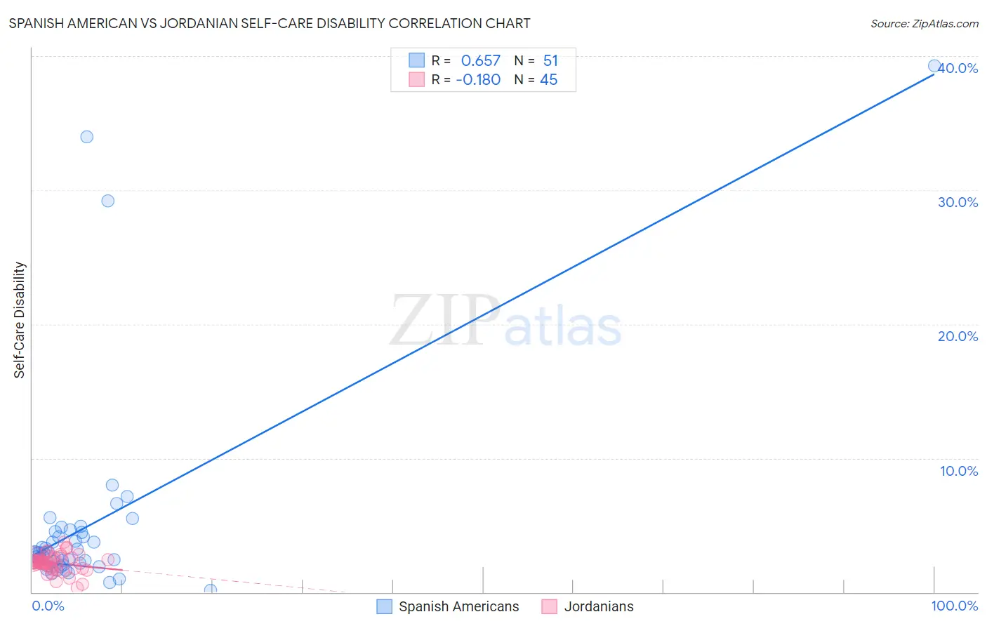 Spanish American vs Jordanian Self-Care Disability