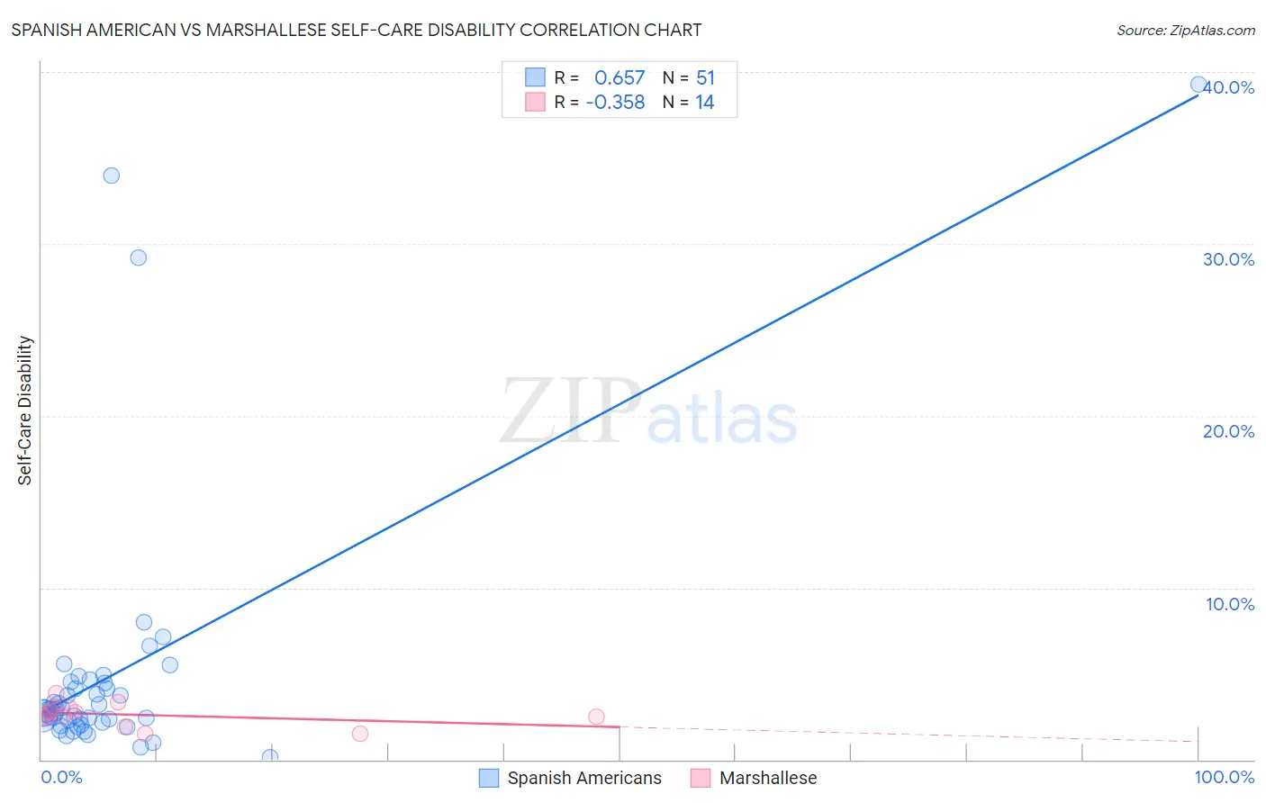 Spanish American vs Marshallese Self-Care Disability