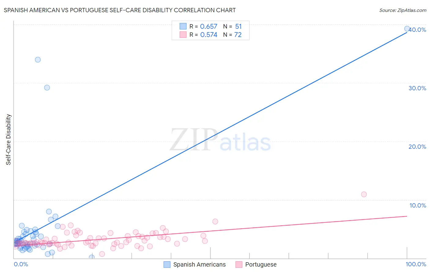 Spanish American vs Portuguese Self-Care Disability