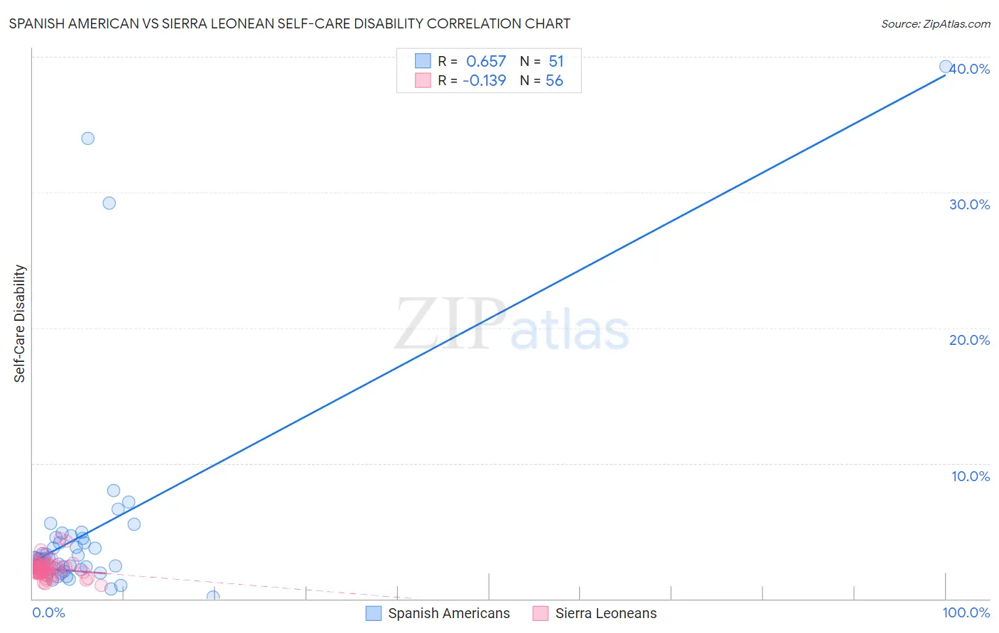 Spanish American vs Sierra Leonean Self-Care Disability