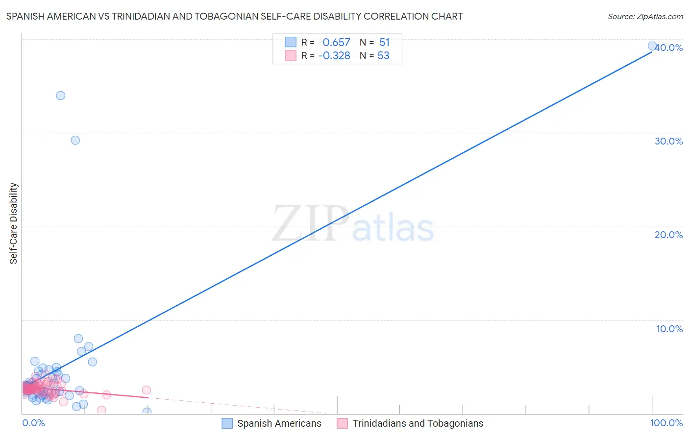 Spanish American vs Trinidadian and Tobagonian Self-Care Disability
