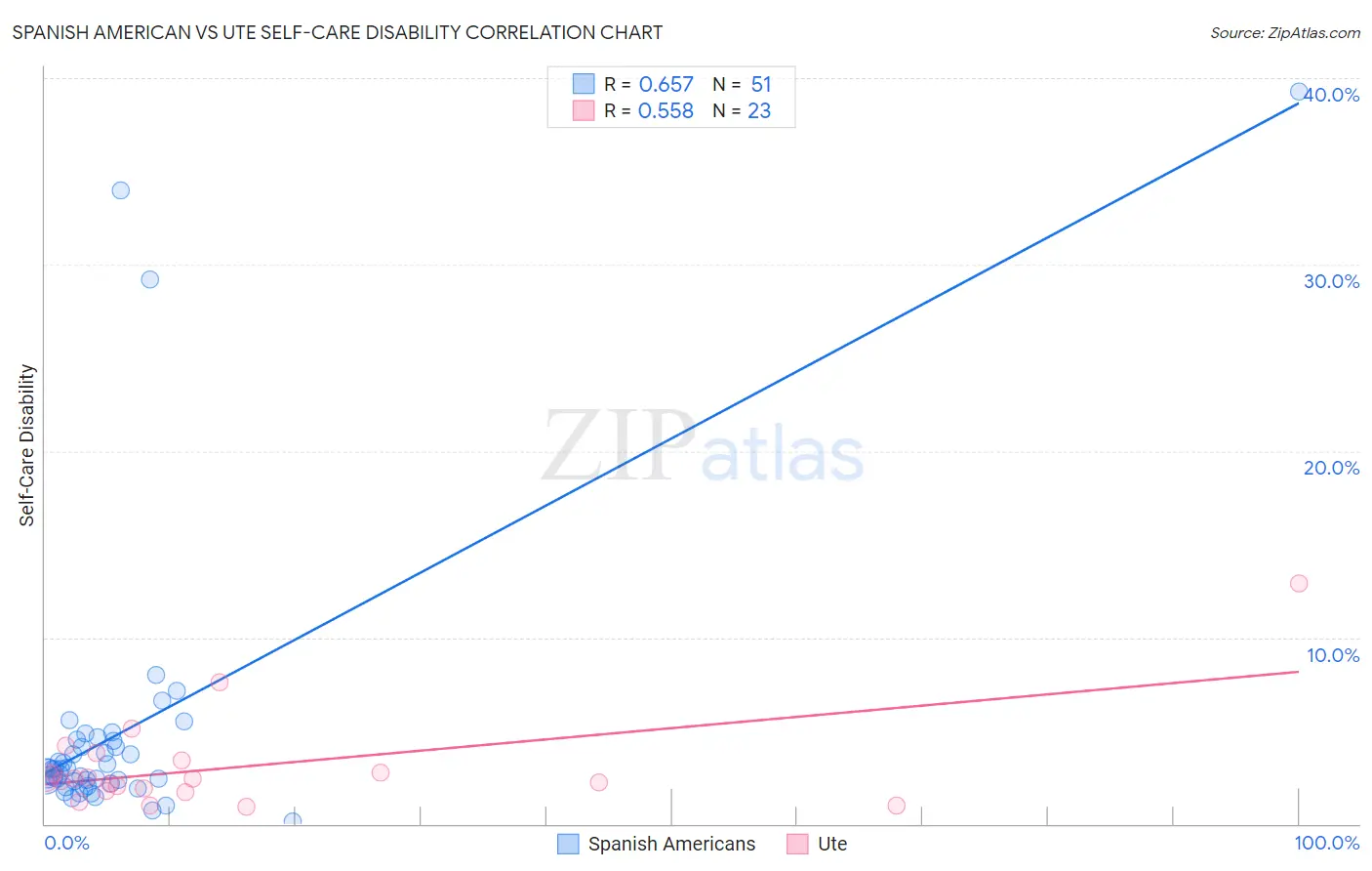 Spanish American vs Ute Self-Care Disability