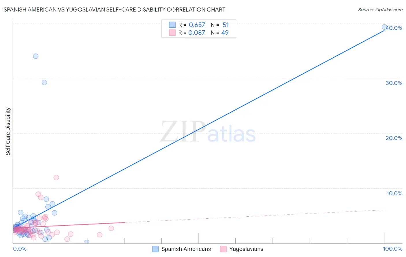 Spanish American vs Yugoslavian Self-Care Disability