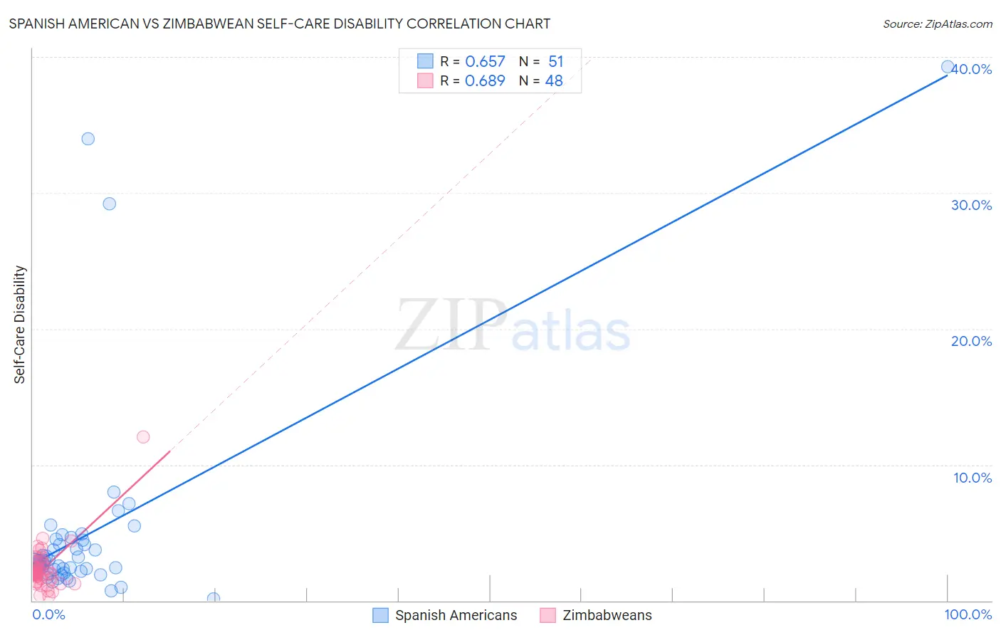 Spanish American vs Zimbabwean Self-Care Disability